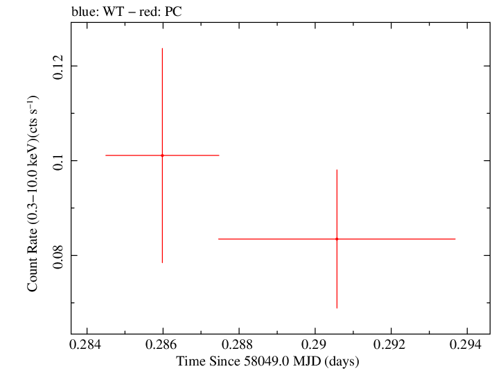 Swift light curve for Observation ID 00031271042