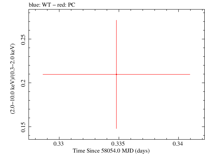 Swift hardness ratio for Observation ID 00031271043