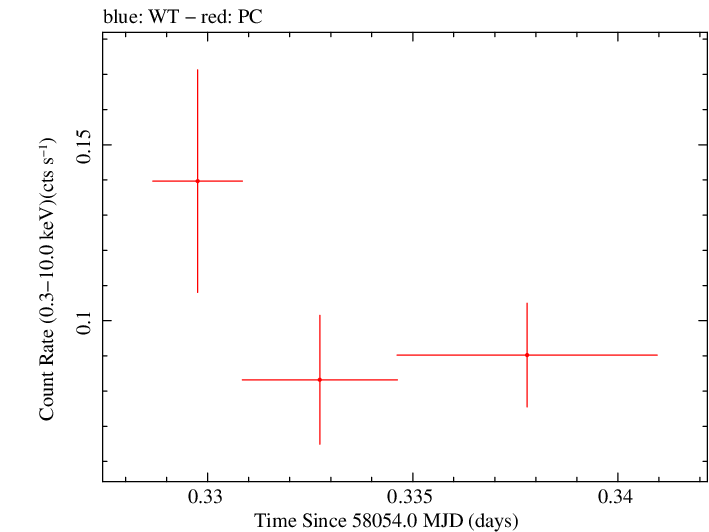 Swift light curve for Observation ID 00031271043