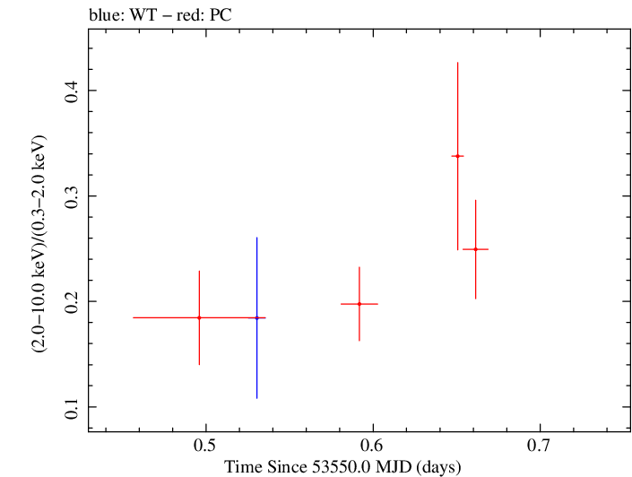 Swift hardness ratio for Observation ID 00035003001