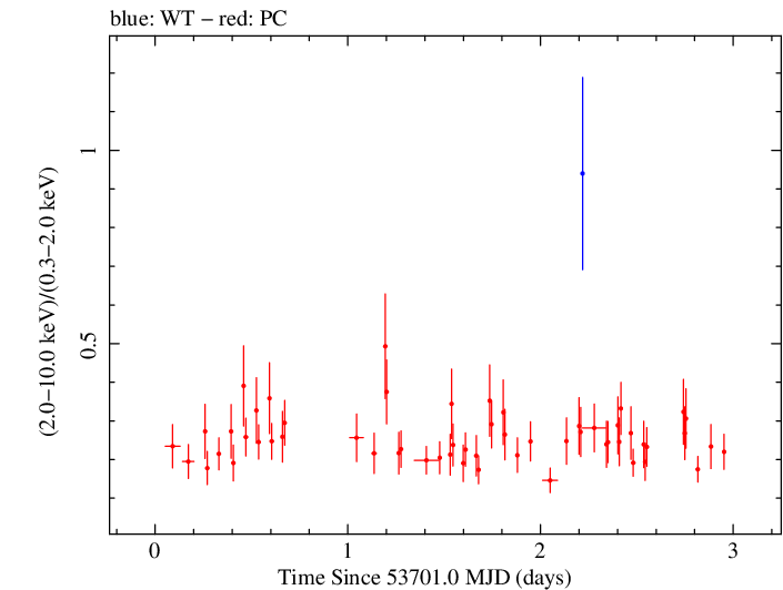 Swift hardness ratio for Observation ID 00035003003