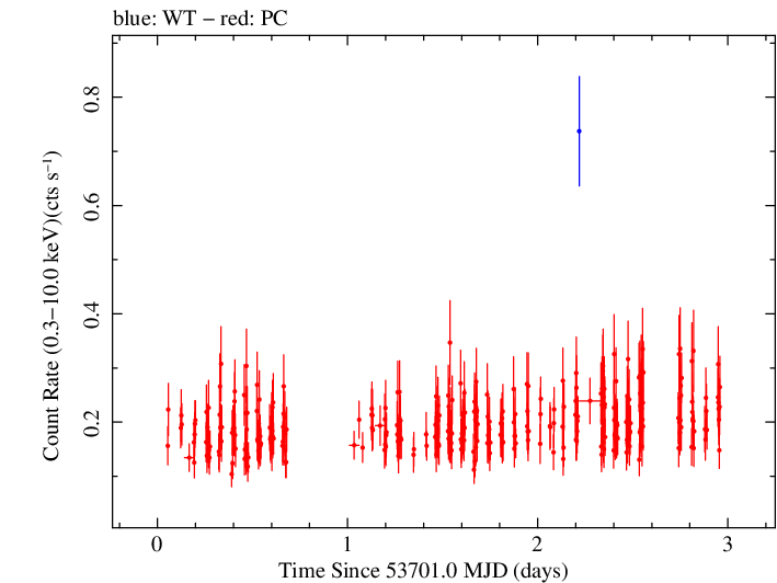 Swift light curve for Observation ID 00035003003
