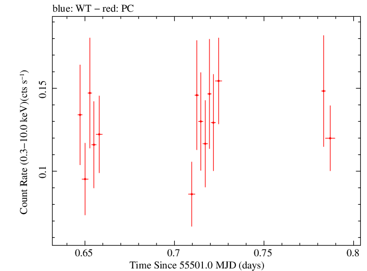 Swift light curve for Observation ID 00035003004