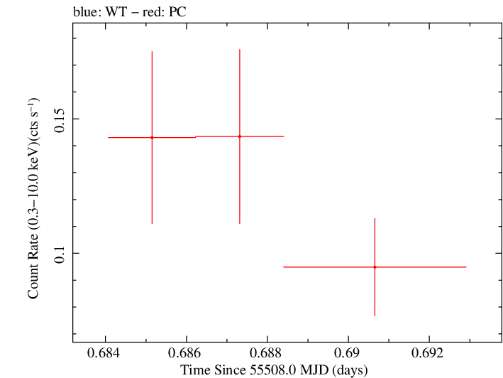 Swift light curve for Observation ID 00035003005