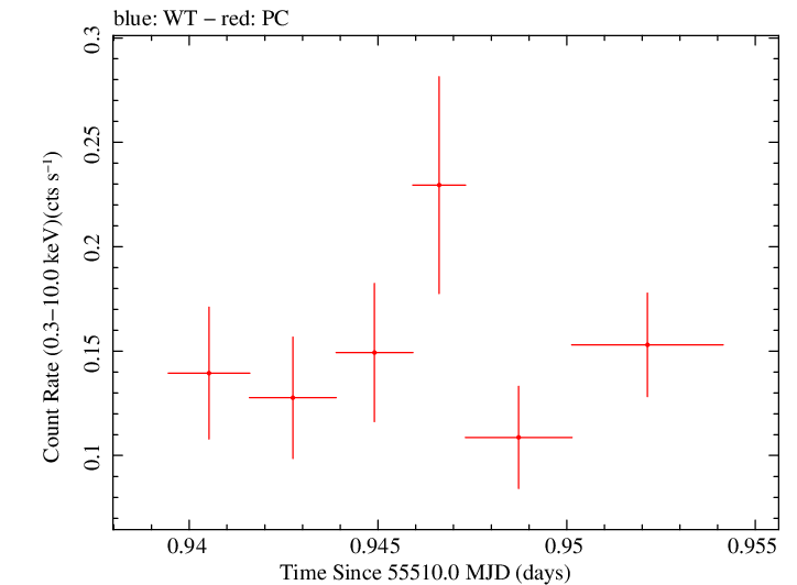 Swift light curve for Observation ID 00035003006
