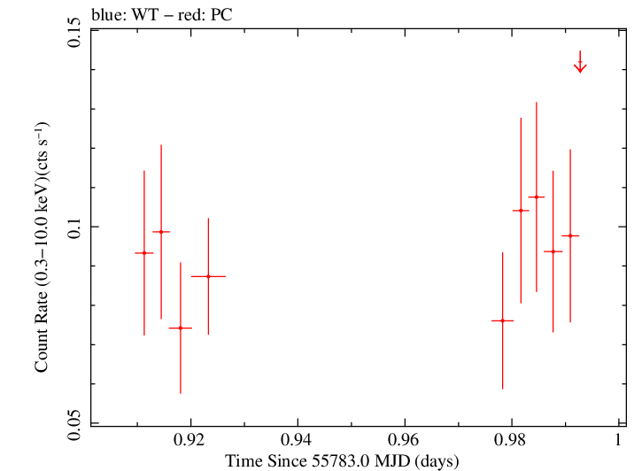 Swift light curve for Observation ID 00035003007