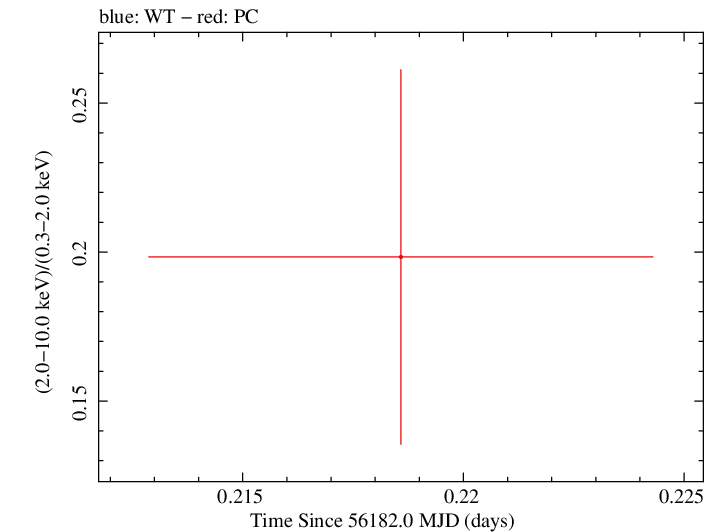 Swift hardness ratio for Observation ID 00035003009