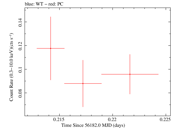 Swift light curve for Observation ID 00035003009