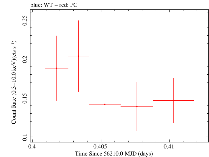 Swift light curve for Observation ID 00035003010