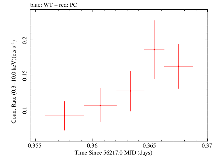 Swift light curve for Observation ID 00035003011