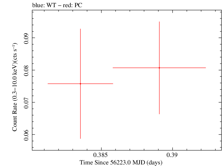Swift light curve for Observation ID 00035003012