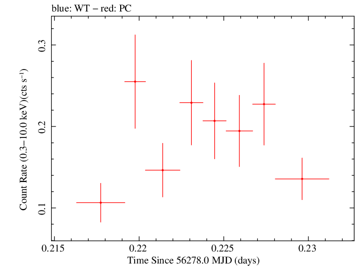 Swift light curve for Observation ID 00035003015