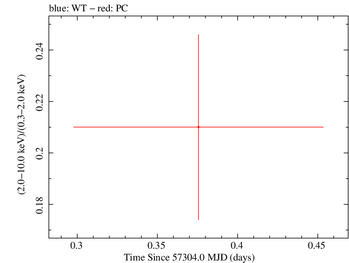 Swift hardness ratio for Observation ID 00092187001