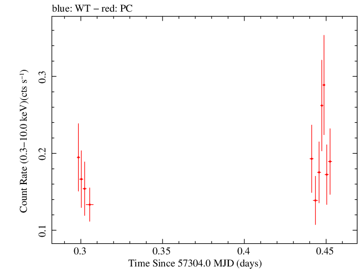 Swift light curve for Observation ID 00092187001