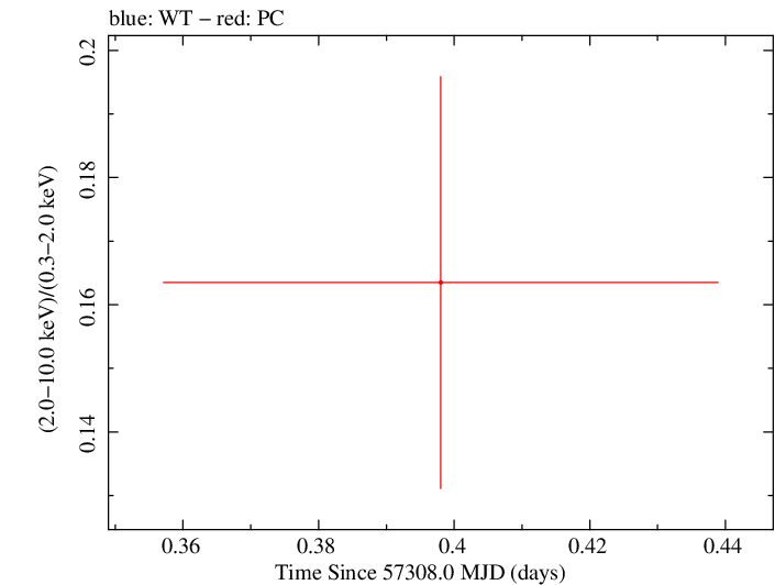 Swift hardness ratio for Observation ID 00092187002