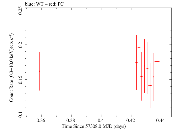 Swift light curve for Observation ID 00092187002