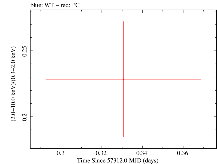 Swift hardness ratio for Observation ID 00092187003