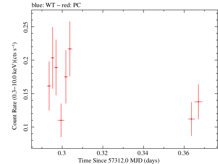 Swift light curve for Observation ID 00092187003