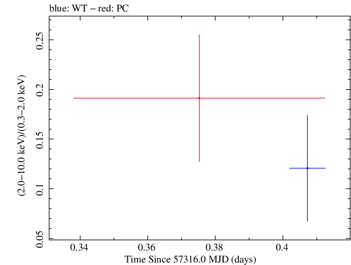 Swift hardness ratio for Observation ID 00092187004