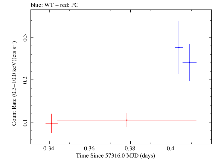 Swift light curve for Observation ID 00092187004