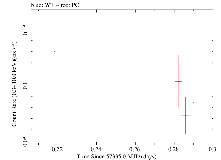 Swift light curve for Observation ID 00092187006