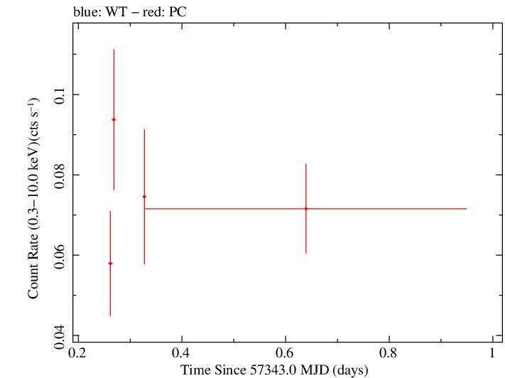 Swift light curve for Observation ID 00092187008