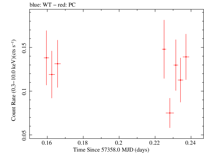 Swift light curve for Observation ID 00092187009