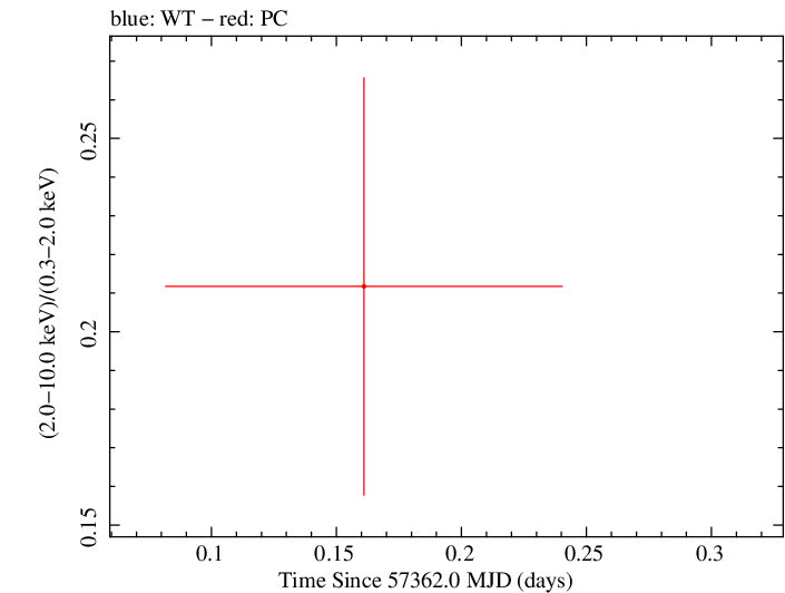 Swift hardness ratio for Observation ID 00092187010