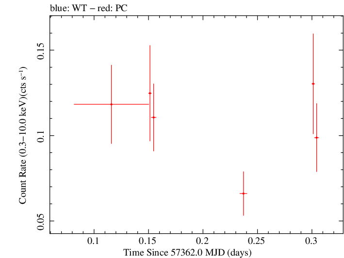 Swift light curve for Observation ID 00092187010