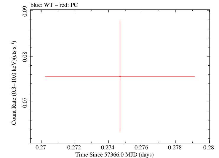 Swift light curve for Observation ID 00092187011