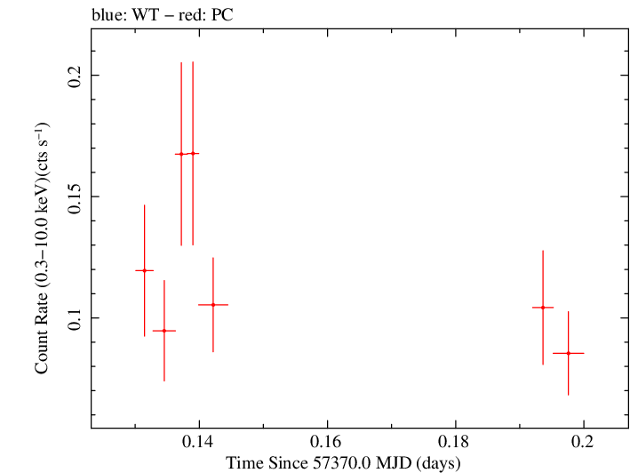 Swift light curve for Observation ID 00092187012