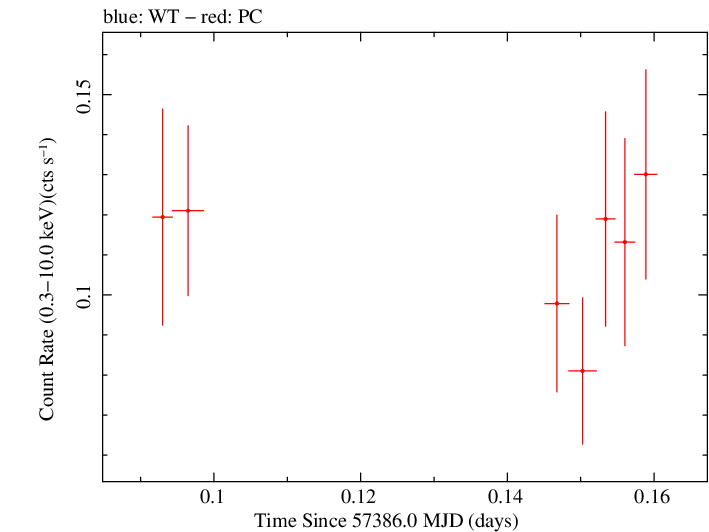 Swift light curve for Observation ID 00092187013