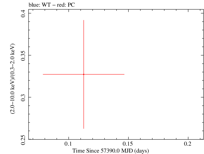 Swift hardness ratio for Observation ID 00092187014