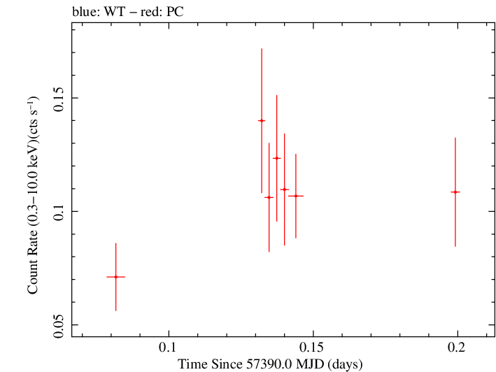 Swift light curve for Observation ID 00092187014