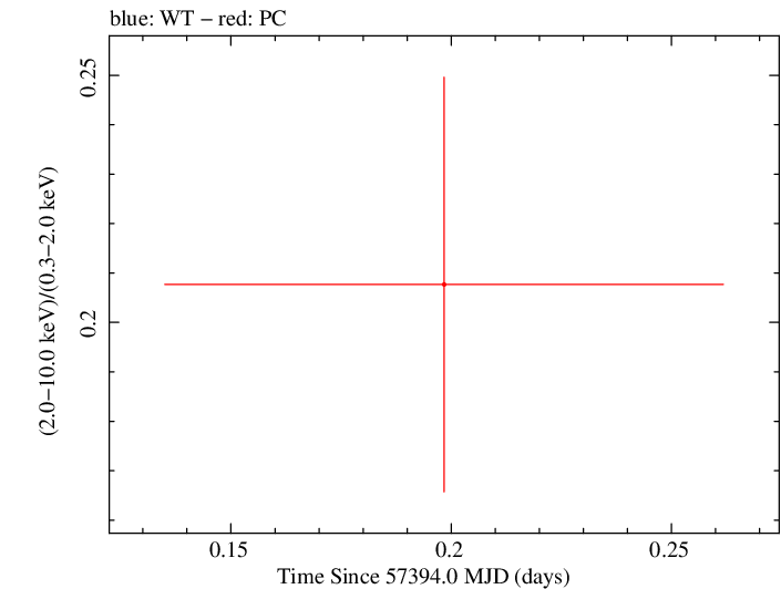 Swift hardness ratio for Observation ID 00092187015