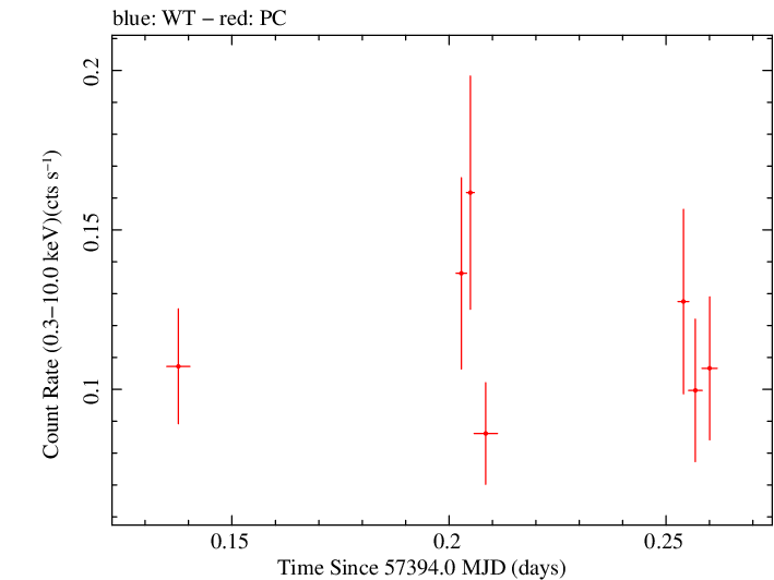 Swift light curve for Observation ID 00092187015