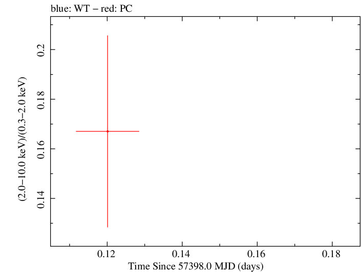 Swift hardness ratio for Observation ID 00092187016