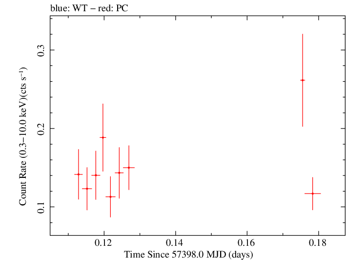 Swift light curve for Observation ID 00092187016