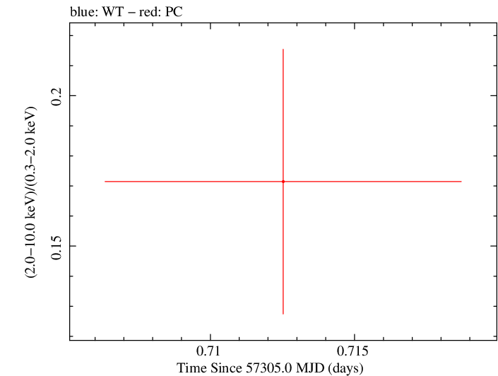 Swift hardness ratio for Observation ID 00092196001