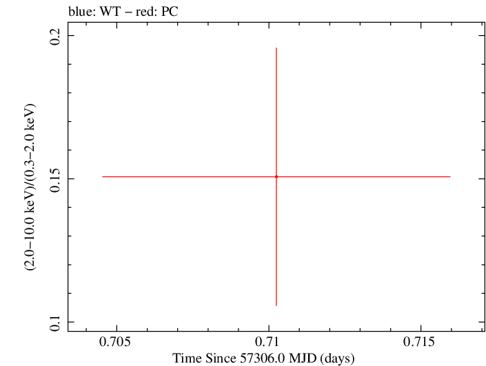 Swift hardness ratio for Observation ID 00092196002