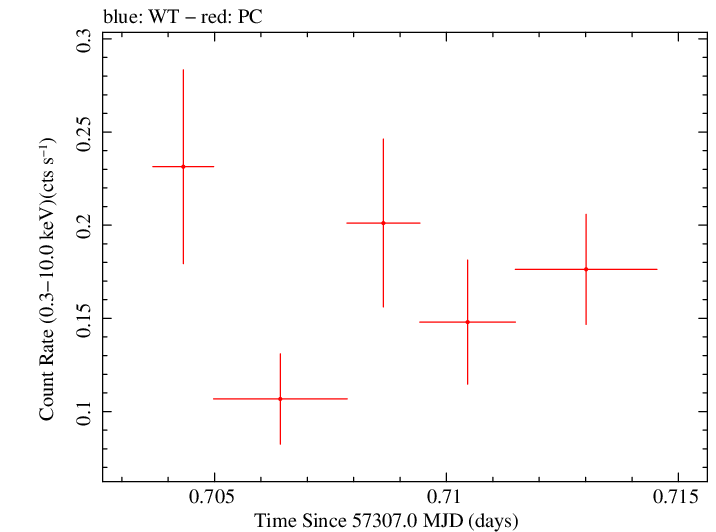Swift light curve for Observation ID 00092196003
