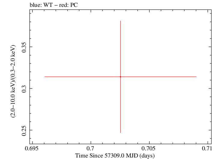 Swift hardness ratio for Observation ID 00092196004
