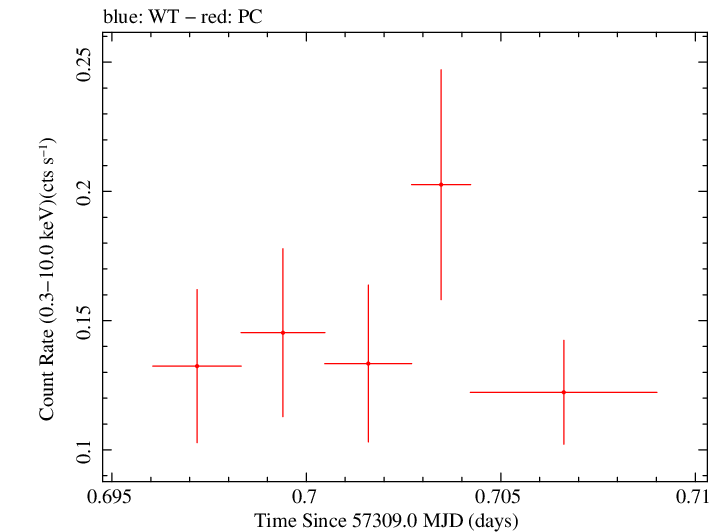 Swift light curve for Observation ID 00092196004