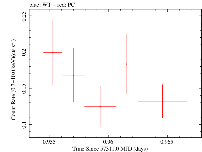 Swift light curve for Observation ID 00092196006