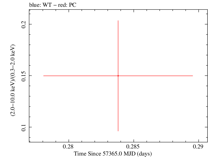 Swift hardness ratio for Observation ID 00092196007