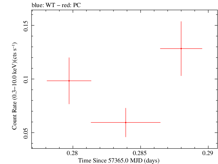 Swift light curve for Observation ID 00092196007