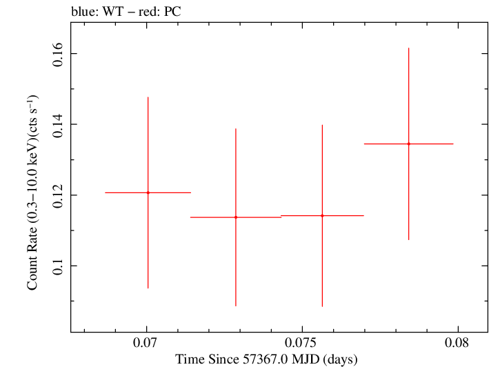 Swift light curve for Observation ID 00092196008