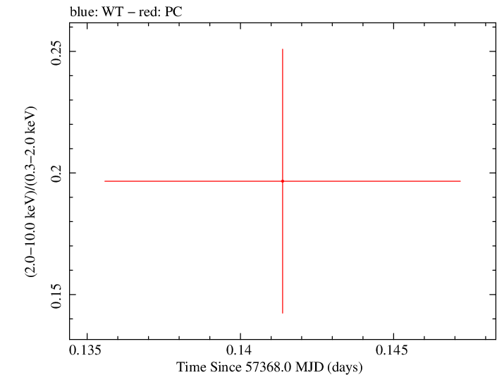 Swift hardness ratio for Observation ID 00092196009