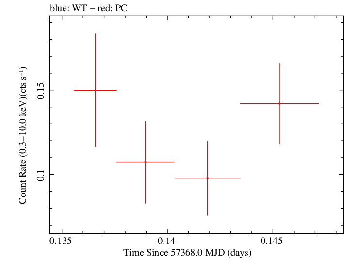 Swift light curve for Observation ID 00092196009