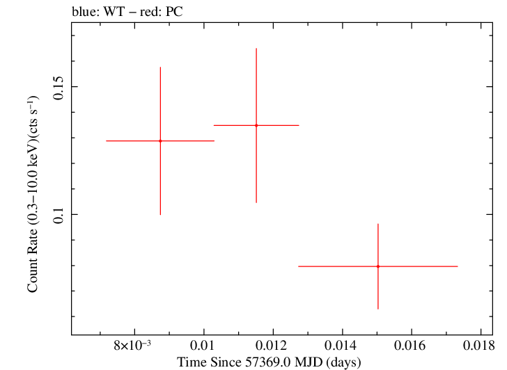 Swift light curve for Observation ID 00092196010